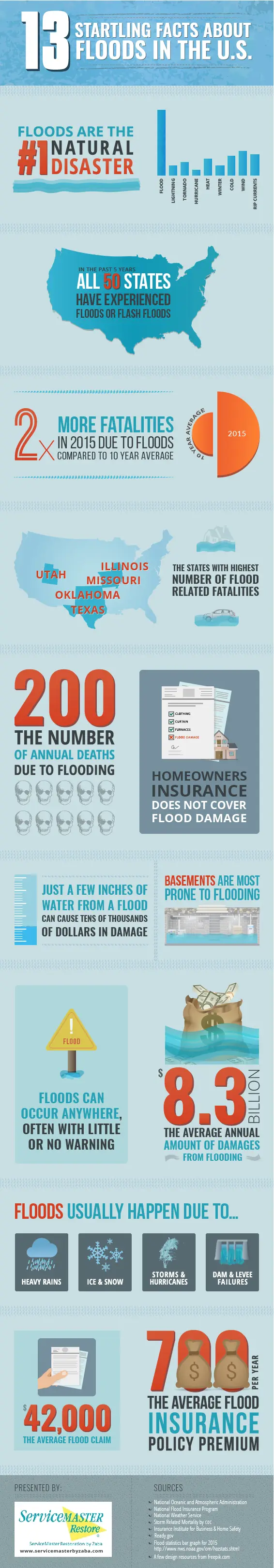 Map: 13 Startling Facts About Floods in the U.S.