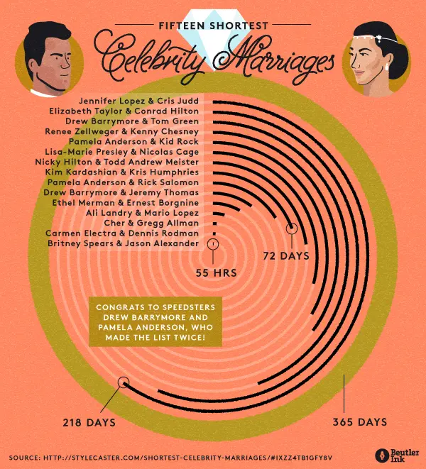 Map: 15 Shortest Celebrity Marriages