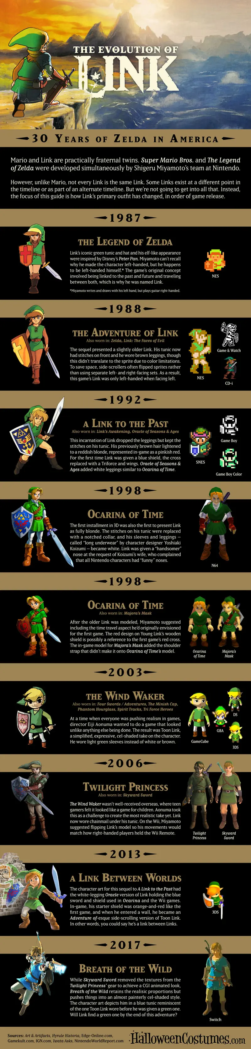 Map: 30 YEARS of ZELDA: the EVOLUTION of LINK