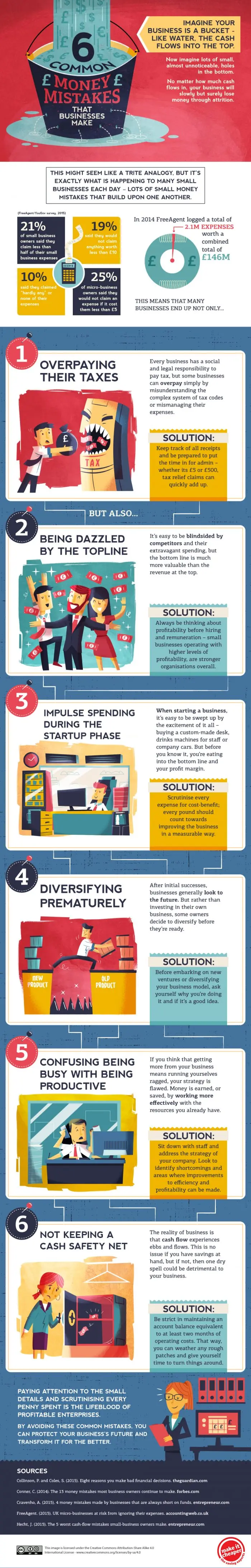 Map: 6 Common Money Mistakes That Businesses Make