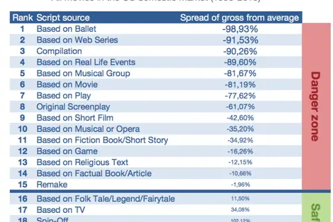 Map: A look at the most successful movie script sources [OC]