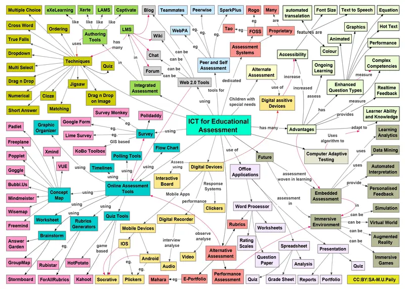Map: A Mind Map on the Use of Information and Communication Technology Ict in Educational Assessment