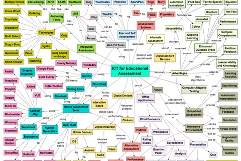 Map: A Mind Map on the Use of Information and Communication Technology Ict in Educational Assessment