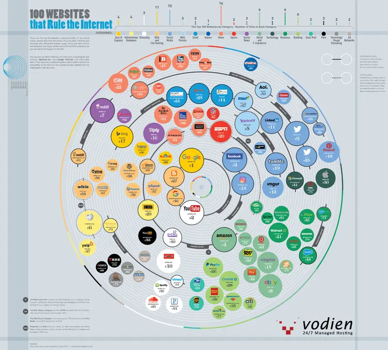 Map: Alexa’s Top 100 Websites – Organized by category, connections, and rank