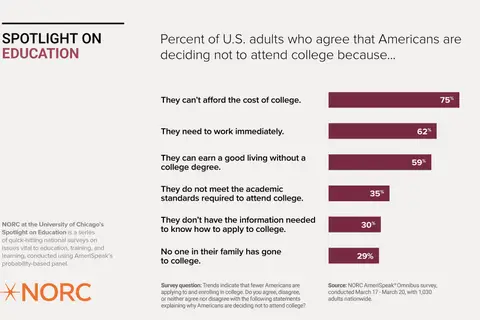 Map: Americans think higher education is too expensive