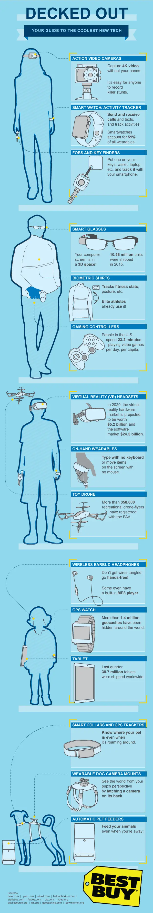 Map: An Overview of Wearable Technology, as It Stands Today