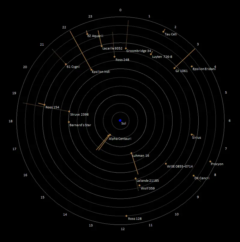 Map: Angular Map Of Fusors Around Sol Within 12Ly