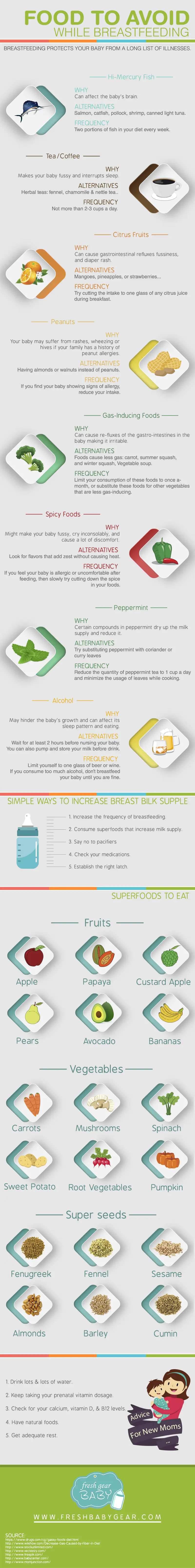 Map: Are There Any Foods to Avoid While Breastfeeding?
