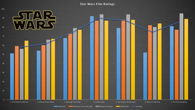 Map: Average Star Wars Film Rankings