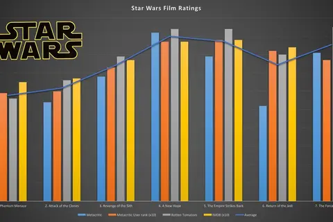 Map: Average Star Wars Film Rankings