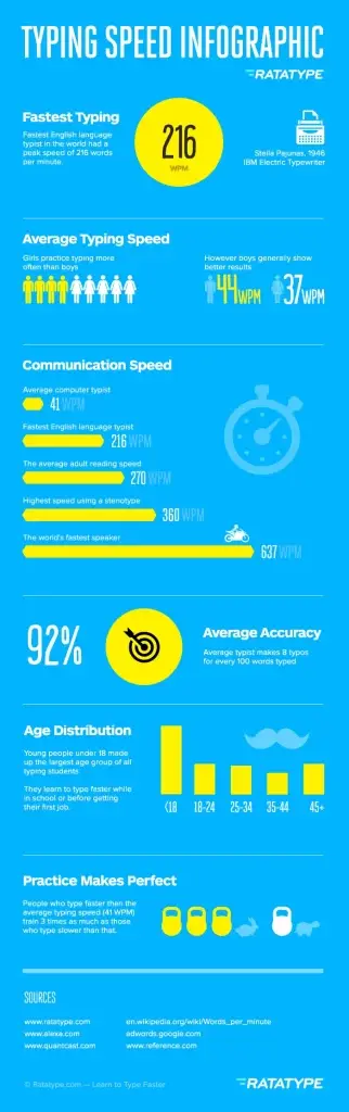 Map: Average typing speed infographic