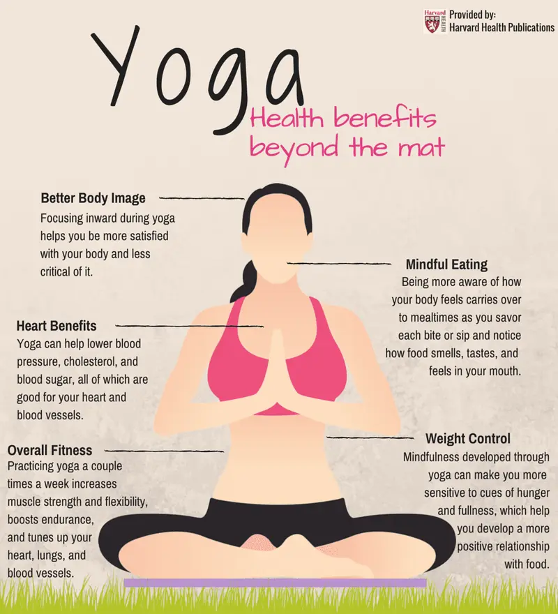 Map: Benefits of Practicing Yoga