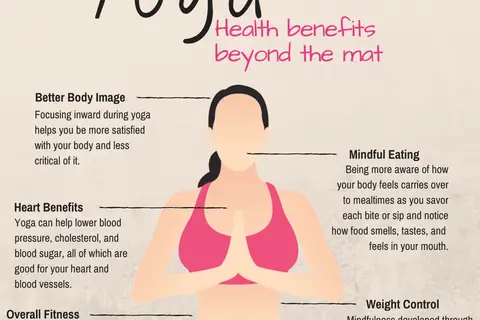 Map: Benefits of Practicing Yoga