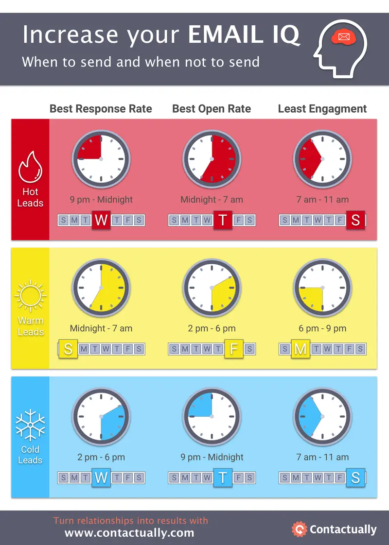 Map: Best Time & Day to Send Emails