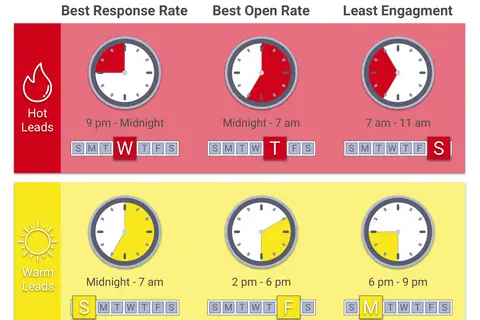 Map: Best Time & Day to Send Emails