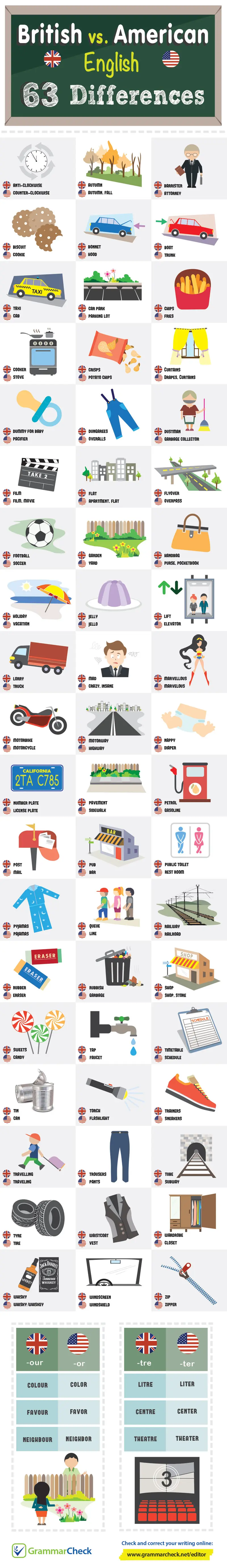 Map: British vs American English: 63 differences