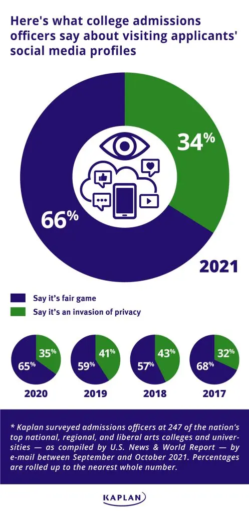 Map: College Admissions Infographic: When is Social Media Checked & What Content Could Cause Trouble for the Applicant
