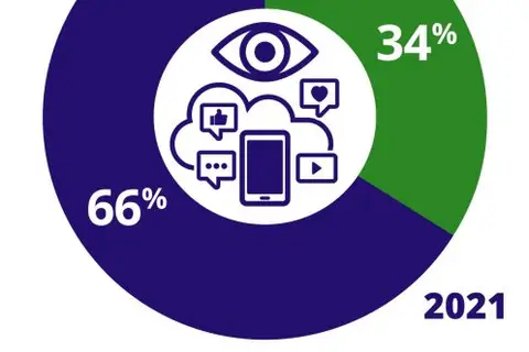 Map: College Admissions Infographic: When is Social Media Checked & What Content Could Cause Trouble for the Applicant