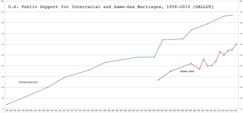 Map: Combining Gallup data of public support for both interracial and same-sex marriage, 1959-2015