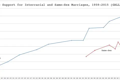 Map: Combining Gallup data of public support for both interracial and same-sex marriage, 1959-2015