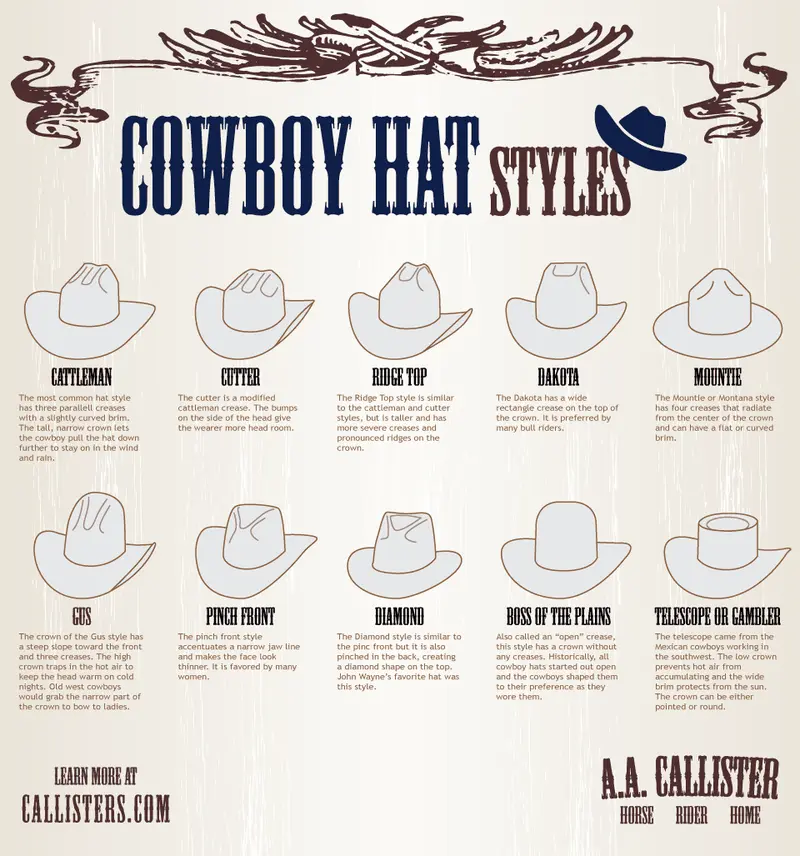 Map: Cowboy Hat Styles