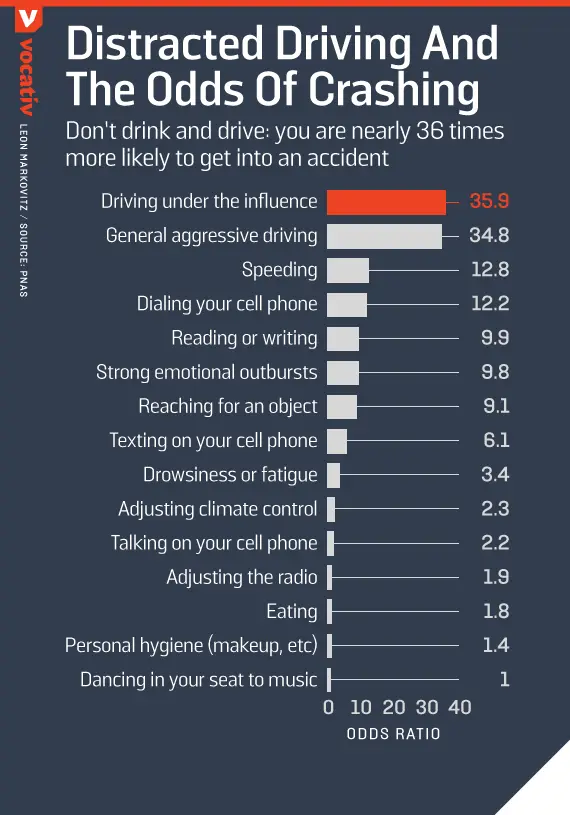 Map: Distracted Driving and the Odds of Crashing