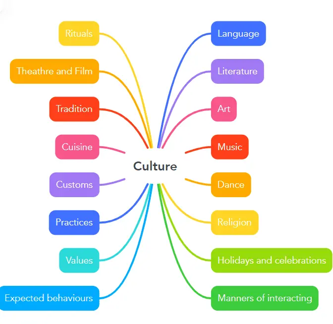 Map: Elements of the Culture Mindmap