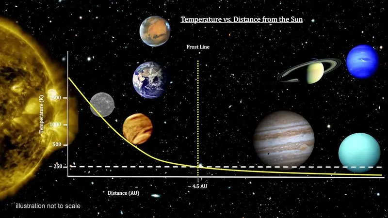 Map: Frost Lines of Our Solar System, to Scale
