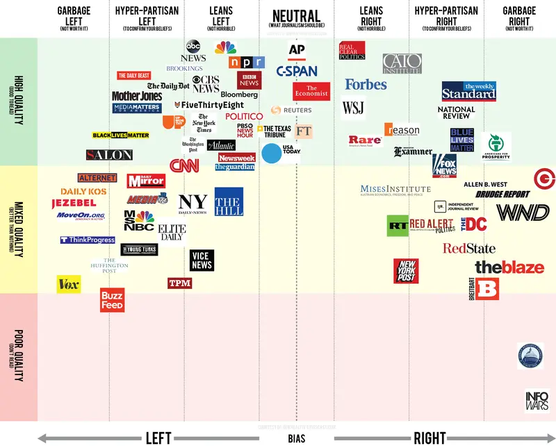 Map: Guide to Quality and Partisan Journalism