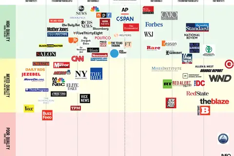 Map: Guide to Quality and Partisan Journalism