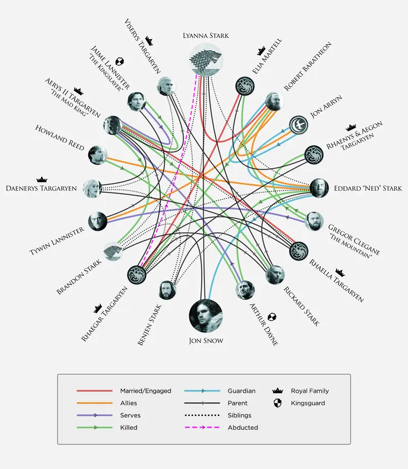 Map: HBO’s Game of Thrones relationships infographic (spoilers)
