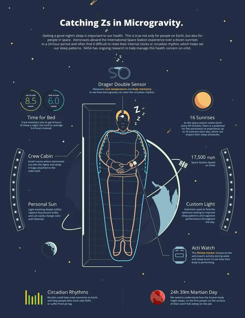 Map: how astronauts sleep on the ISS.