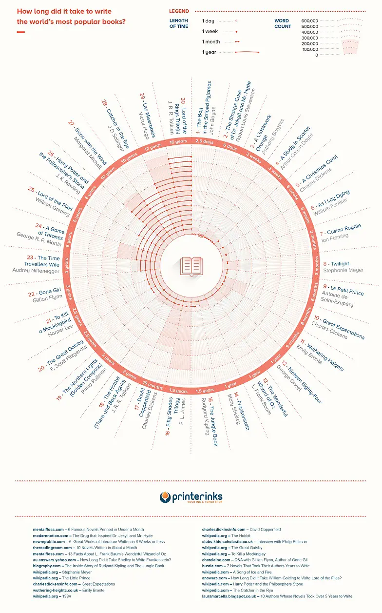 Map: How Long It Actually Took to Write 30 Classic Books