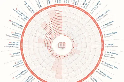 Map: How Long It Actually Took to Write 30 Classic Books