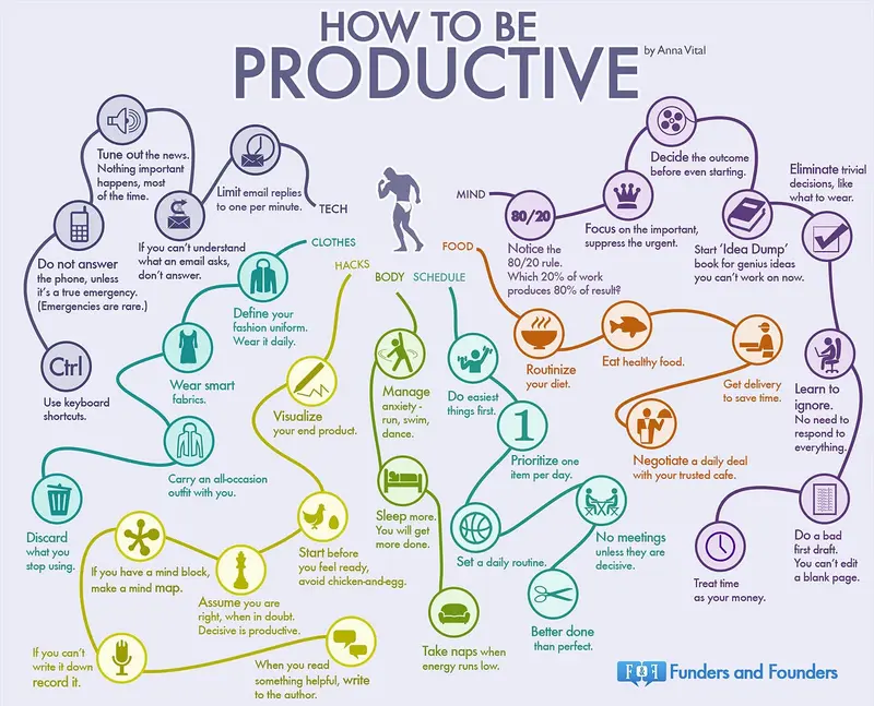 Map: How to Be Productive