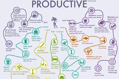Map: How to Be Productive