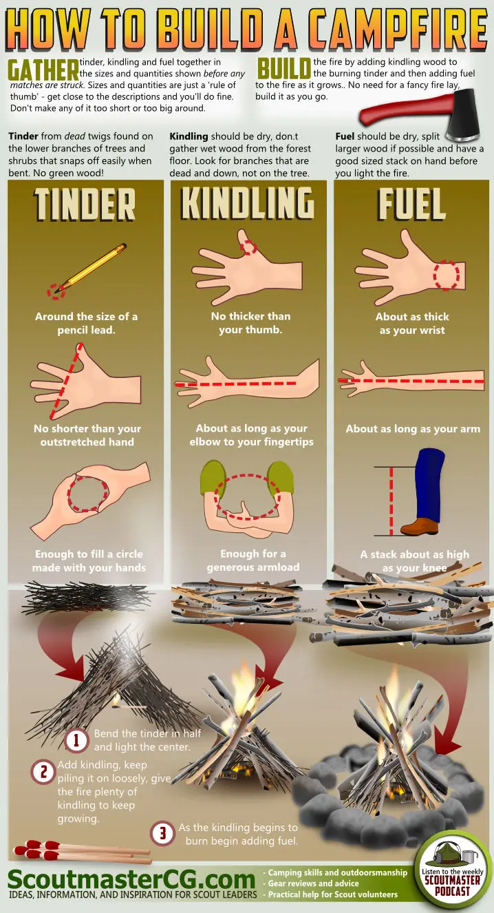 Map: How to build a campfire