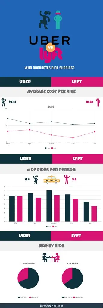 Map: In light of a potential Lyft sale, here’s how Uber and Lyft stack up
