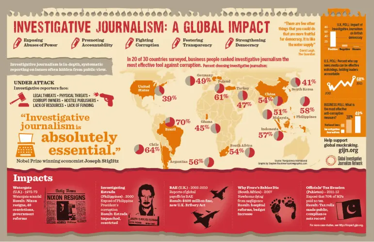 Map: Investigative Journalism a Global Impact GIJN: Infographic