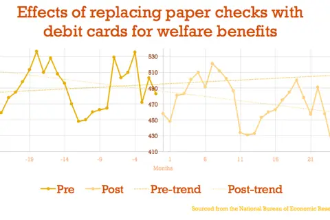 Map: Less cash, less crime: the effects of replacing paper checks with debit cards for welfare benefits [OC]