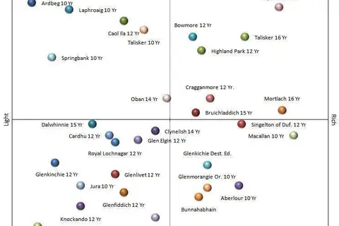 Map: Malt Whisky Flavor Map