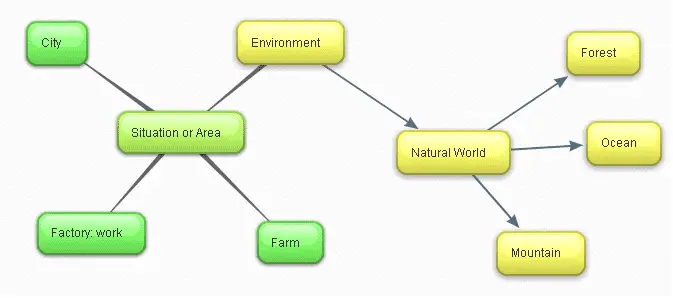 Map: Mind Map Environment