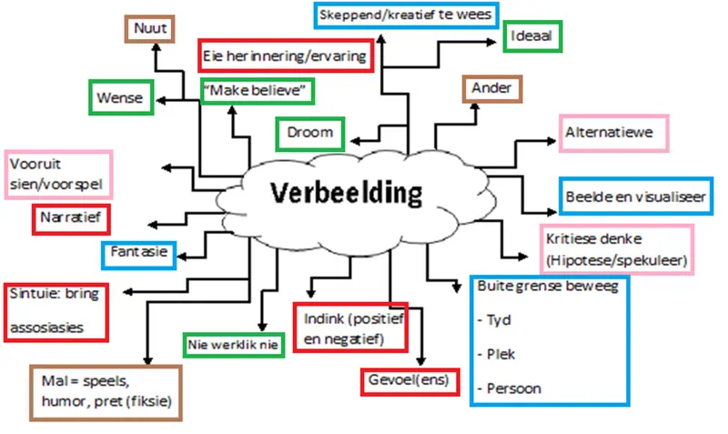 Map: Mindmap Van Verbeelding
