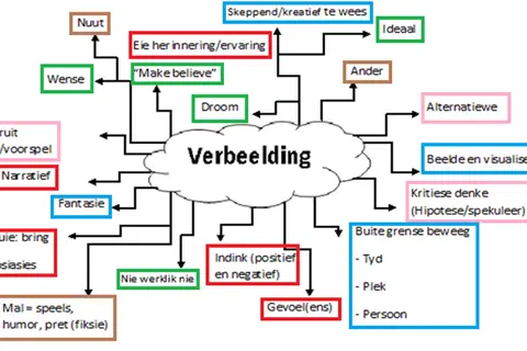 Map: Mindmap Van Verbeelding