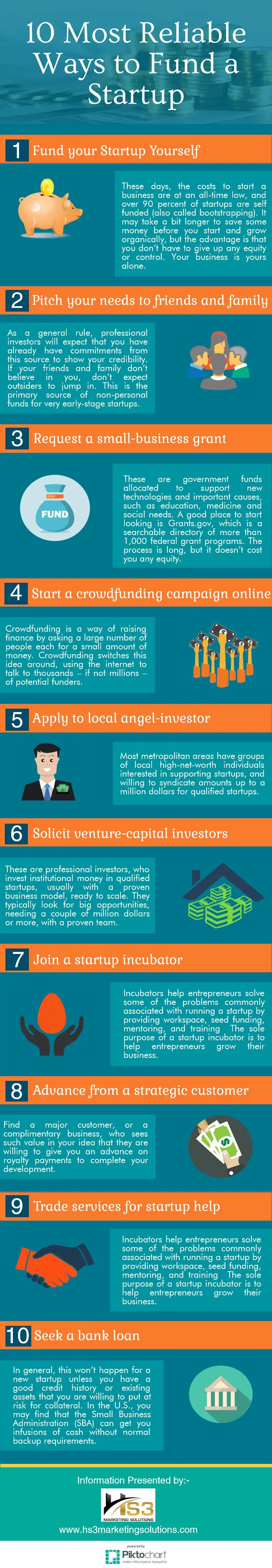 Map: Most Reliable Ways to Fund a Startup – HS3 Marking Solutions