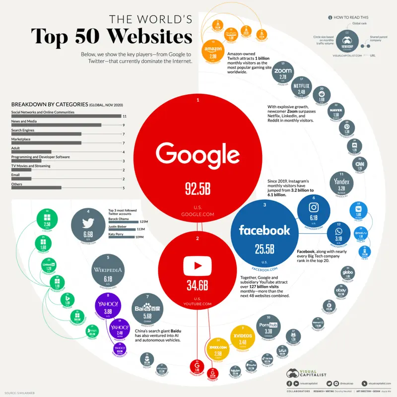 Map: The 50 Most Visited Websites in the World (2023)
