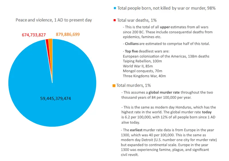 Map: Peace and violence, 1 AD to present day (simplified)