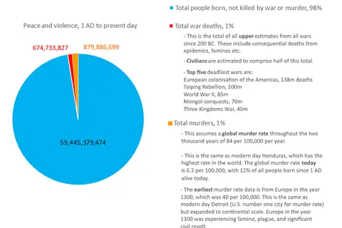 Map: Peace and violence, 1 AD to present day (simplified)