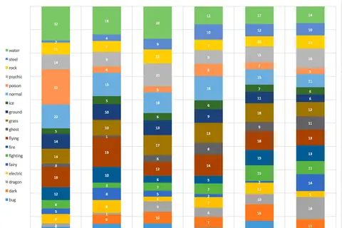 Map: Pokemon type distribution by generation in which they were introduced.