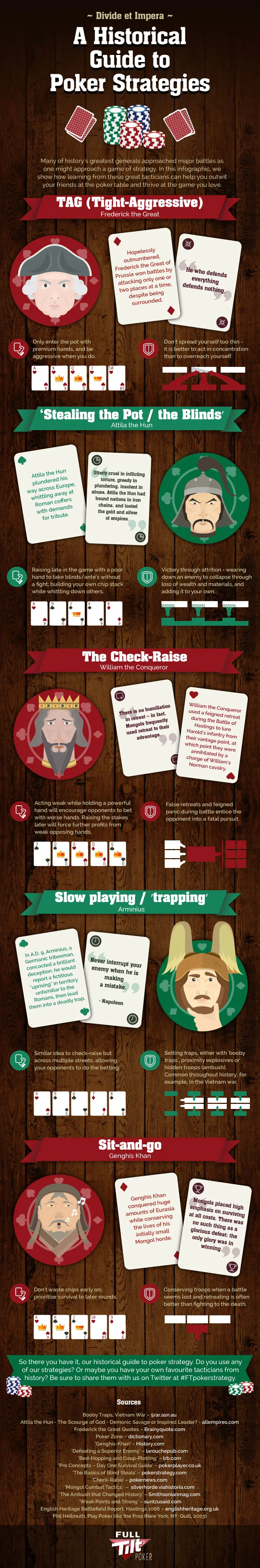 Map: Poker strategies, Interesting Illustration.